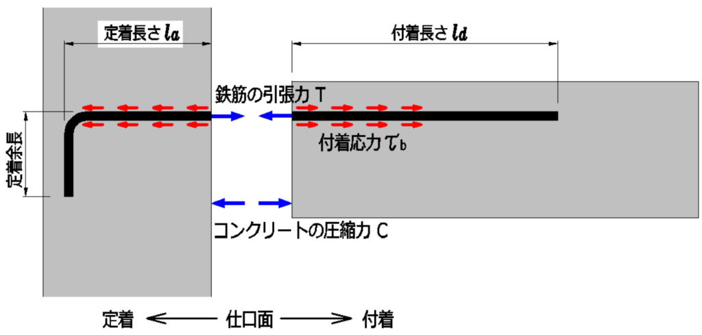 鉄筋の付着ってなに?│いまさら訊けない建築構造力学