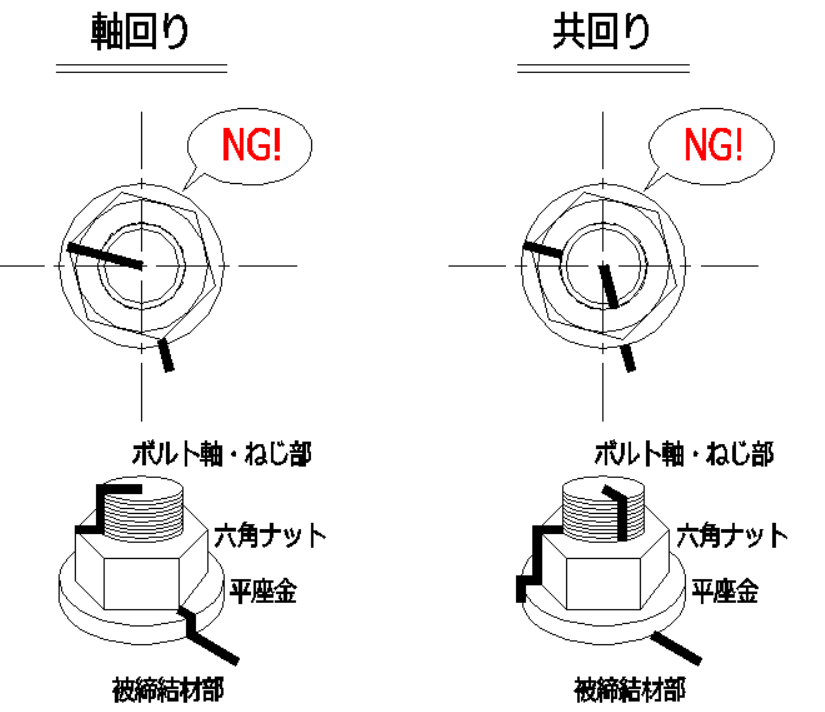 高力ボルトの本締め後のマーキング確認時NGになる「軸回り」と「共回り」を説明するイメージ画像