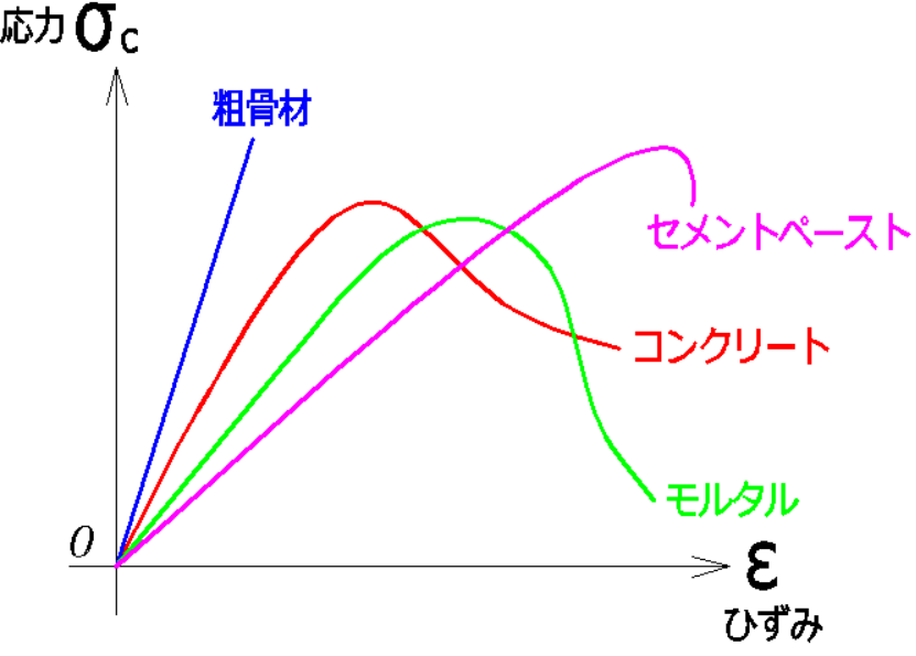 硬化したコンクリートの性質