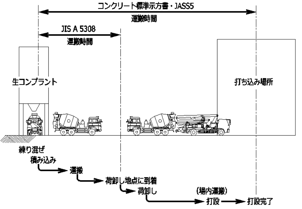フレッシュコンクリートの運搬時間の模式図